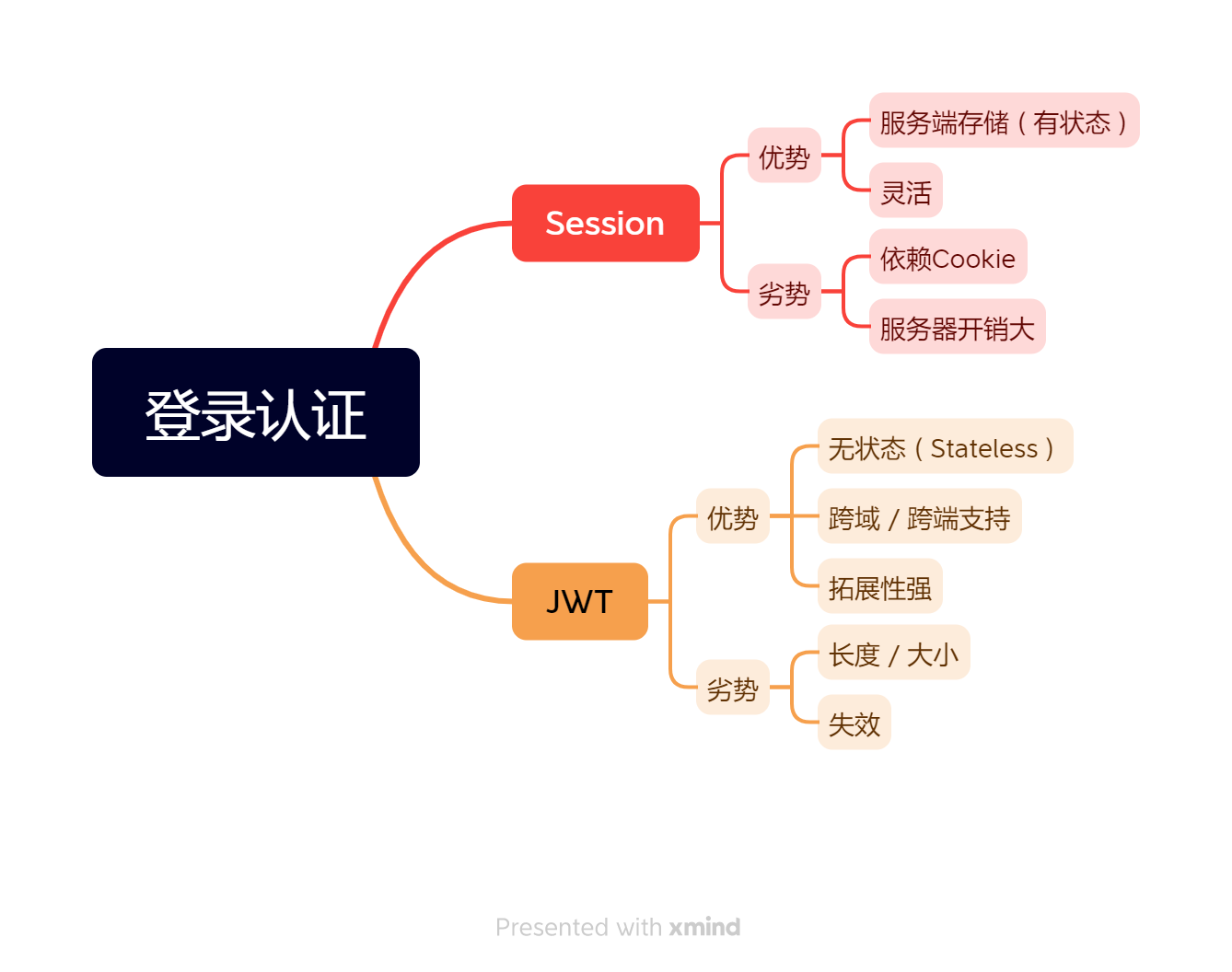 登录认证与JWT